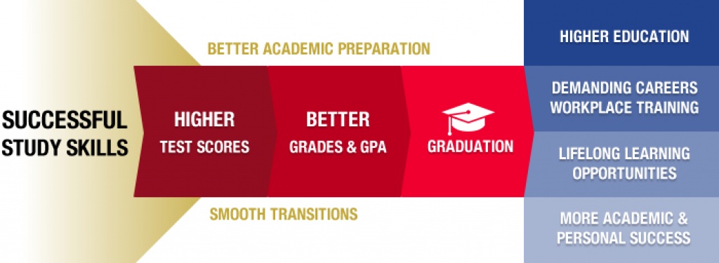 GOOD STUDY SKILLS MATTER